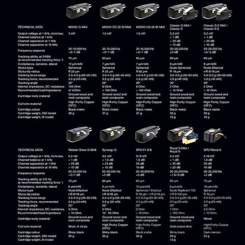 Ortofon SPU Cartridge Series